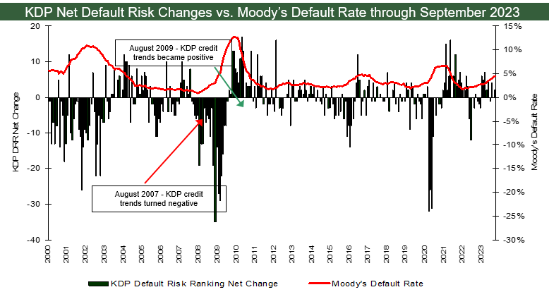 KDP Net Default Risk Changes vs. Moody's Default Rate through February 2016